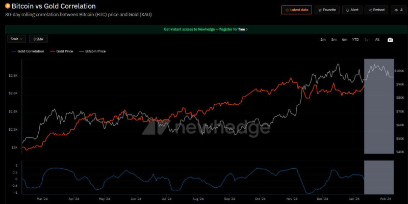 Gold_vs_bitcoin_correlation