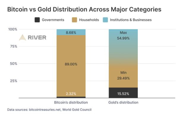 Gold_vs_bitcoin_omistus