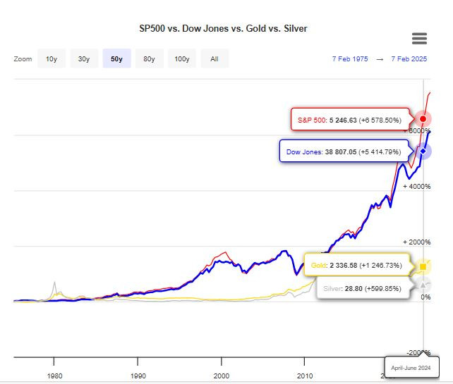 Kulta_vs_sp500_silver_dow