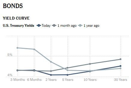 NyTimes_market_yield_curve_2025_02