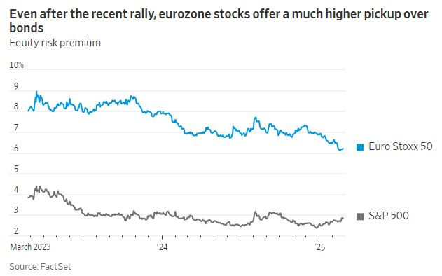 WSJ_eu_stocks_premium_vs_us
