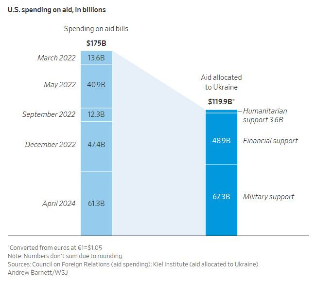 WSJ_us_spending_ukraine