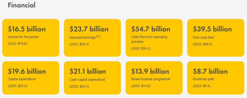 Shell_tulokset_at_glance_finance