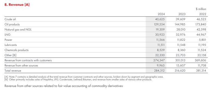Shell_revenue_per_sectors