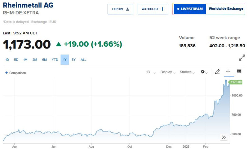 CNBC_Rheinmetall_stock_2025_03_12