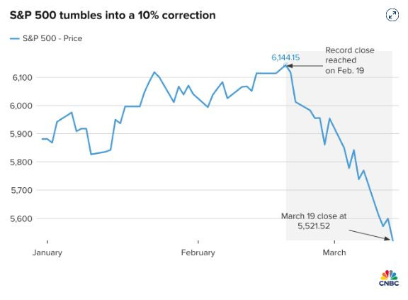 CNBC_sp500_correction_2025_03_13
