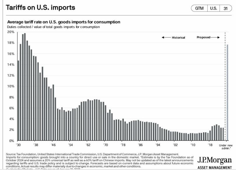 JPM_tariffs_100years