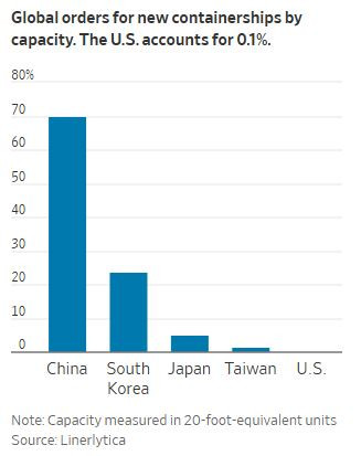 WSJ_global_orders_conatinerships_2025