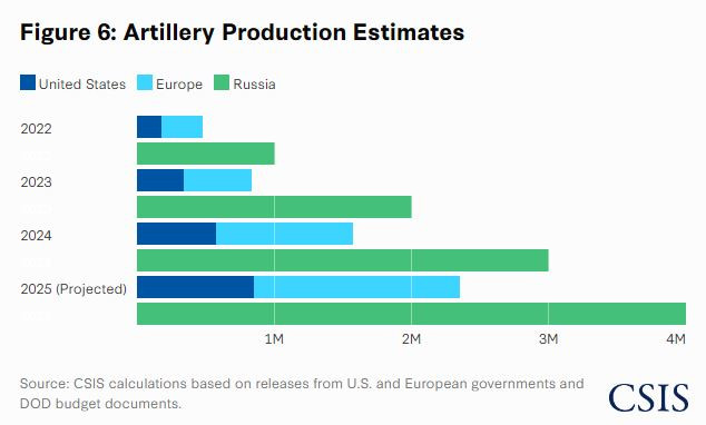 US_EU_artillery_production