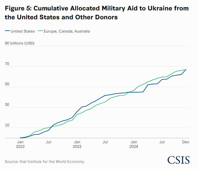 CSIS_US_EU_military_aid