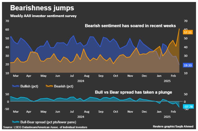 Reuters_bearish_sentiment