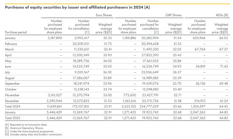 Shell_own_shares_purchases