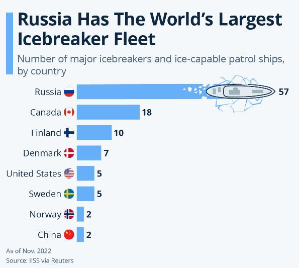 Statista_Icebreaker_Fleets_2025