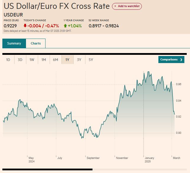 FT_USD_vs_EUR_2025_03_08