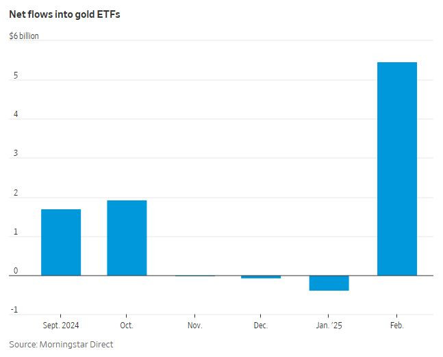 WSJ_Gold_etf_2025_03_inflow
