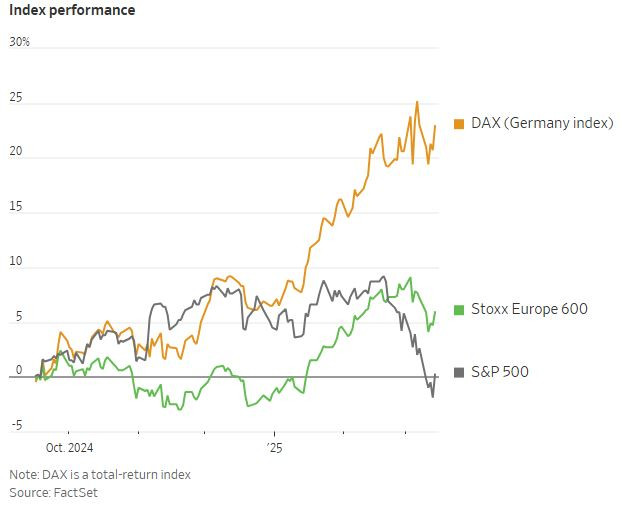 WSJ_index_performance_2025_03