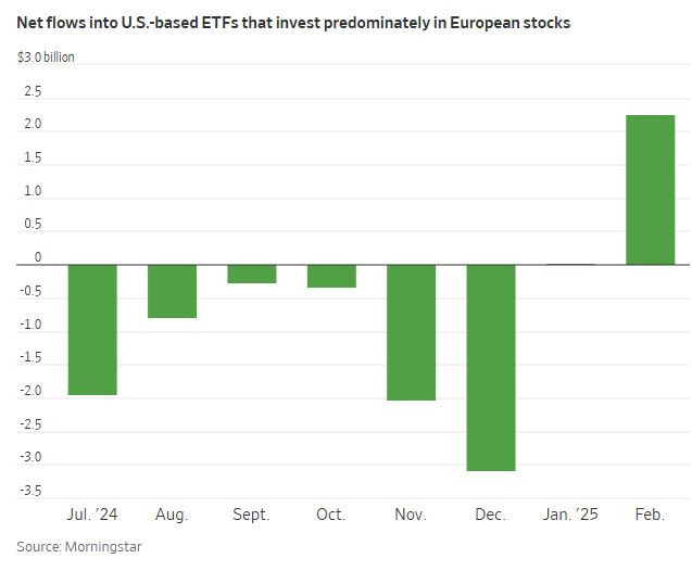 WSJ_net_flows_from_us_to_european_funds