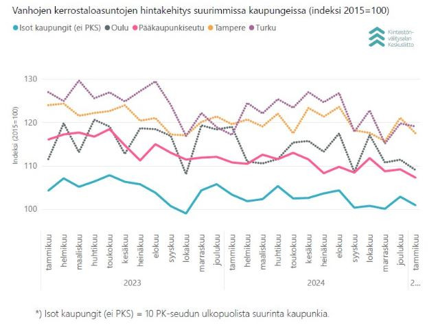 Kinnteistöliitto_asuntojen_hinnat