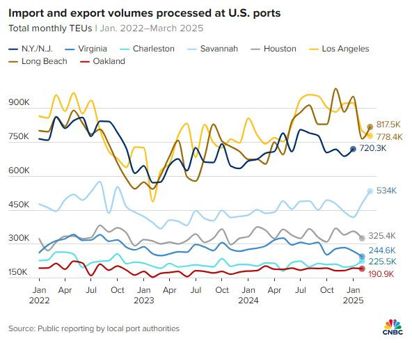 CNBC_export_import_us_ports