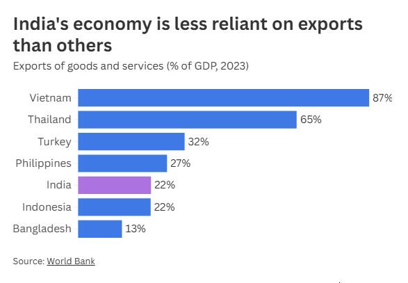 CNBC_less_reliant_export