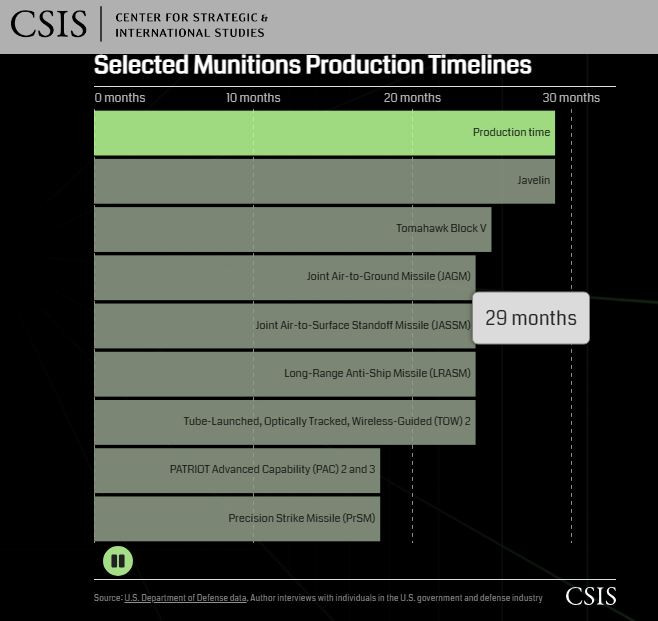 CSIS_munitions_production_times