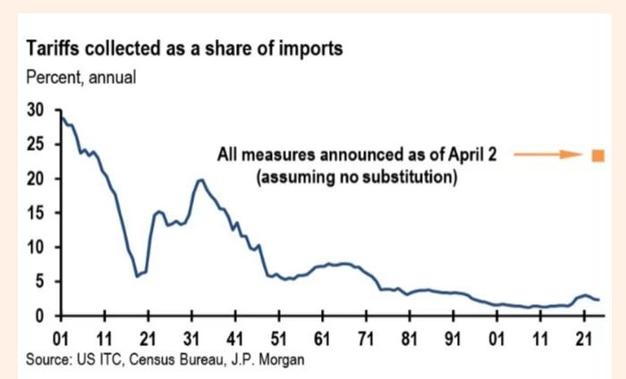 FT_US_tariffs_100years