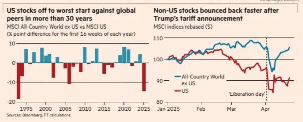 FT_US_stocks_vs_MSCI-ex_US