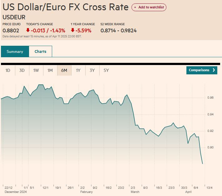 FT_USD_vs_EUR_ytd
