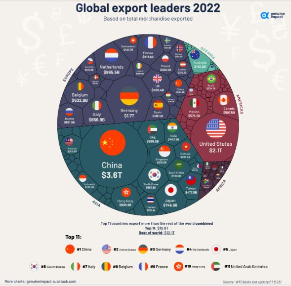 Visual_Capitalist_global_export_2022