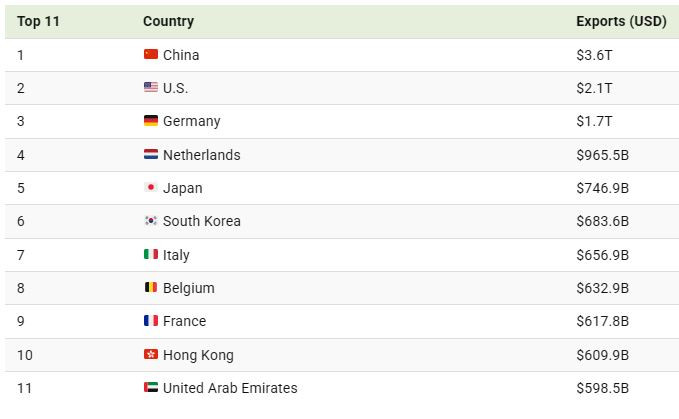 Visual_capitalist_global_export_top11