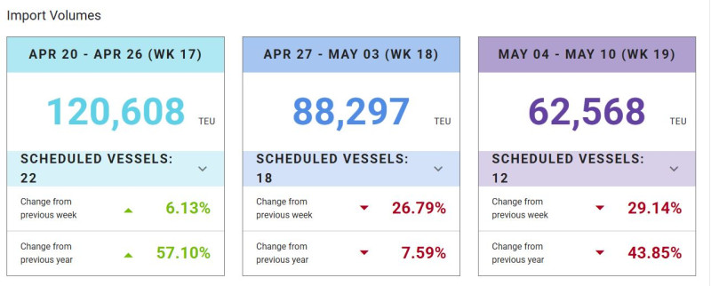 US_import_export_port_volumes_week