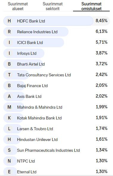 ishares_India_suurimmat_omistukset