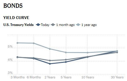 NyTimes_bond_yields_one_year