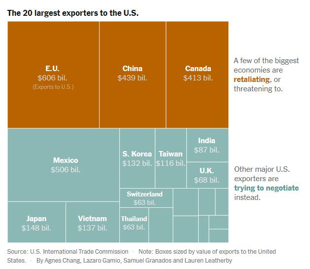 NyTimes_greatest_exporters_to_usa