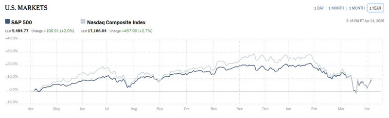 NyTimes_stock_indexes_2025_04_24