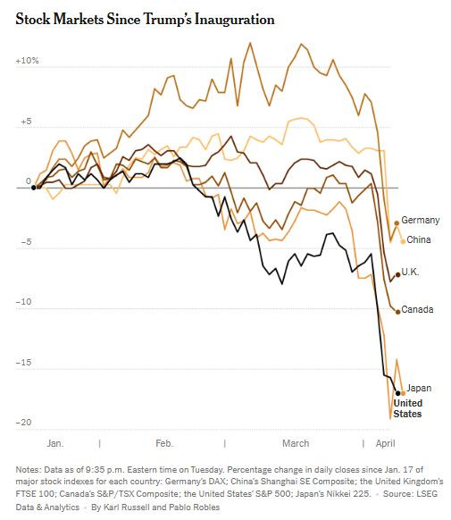 NyTimes_stock_market_world_2025_04_08