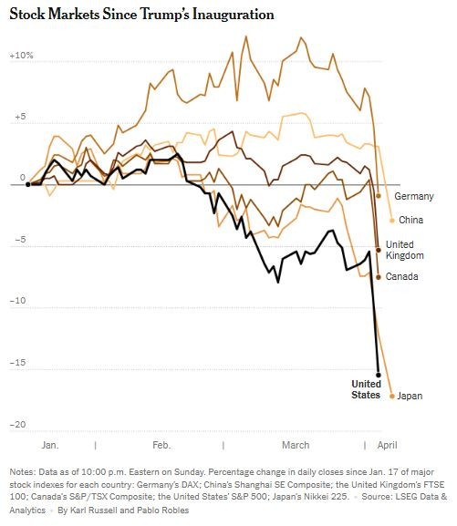 NyTimes_stock_market_World_2025_04_06