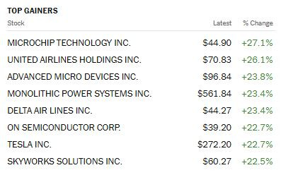 NyTimes_top_gaines_stocks_2025_04