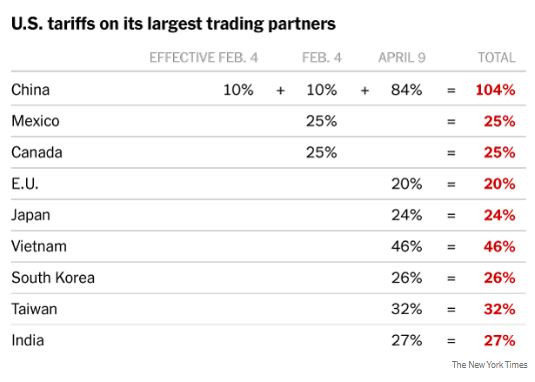 NyTimes_us_tariffs_double