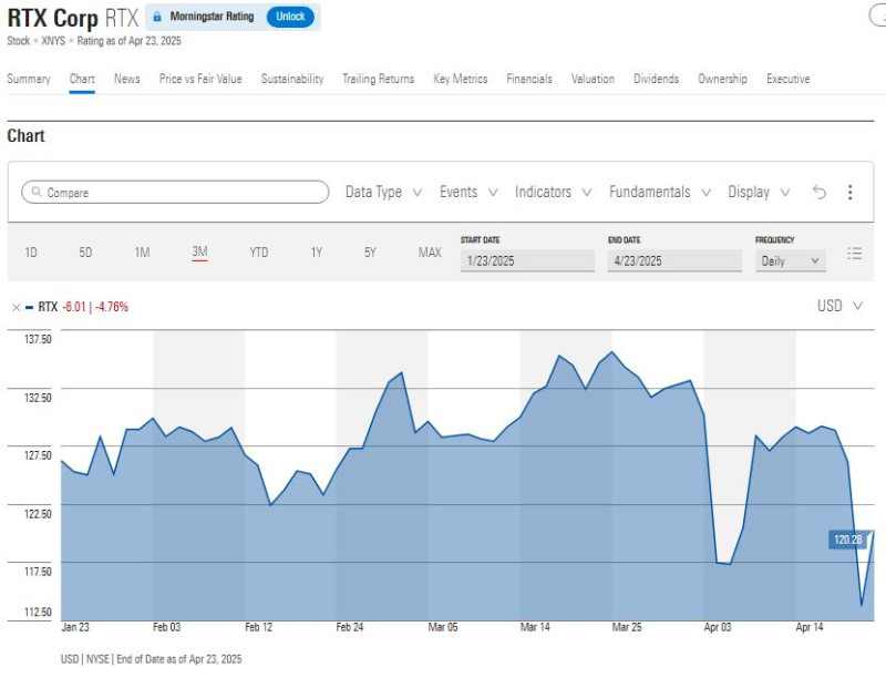 Morningstar_RTX_stock_price_2025_04_3kk