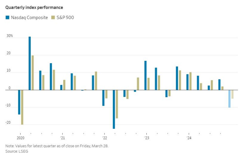 WSJ_sp500_nas_quarterly_2025_03