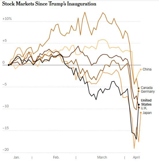 NyTimes_stock_market_indexes_2025_04_09