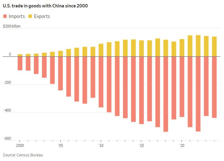 WSJ_china_us_import_export_volumes