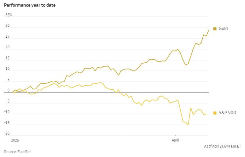 WSJ_kulta_vs_SP500_2025