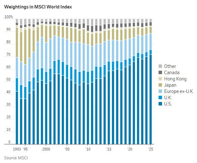 WSJ_MSCI_world_allocation