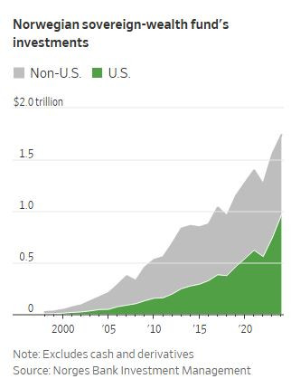 WSJ_norwegian_fund_allocation