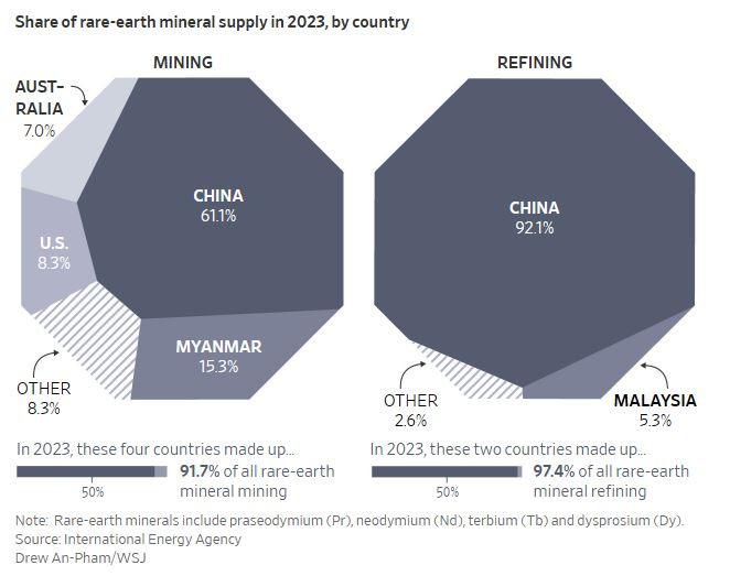 WSJ_REE_minerals_supply_global