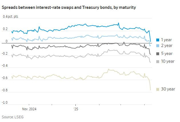 WSJ_spreads_between_rates_yields