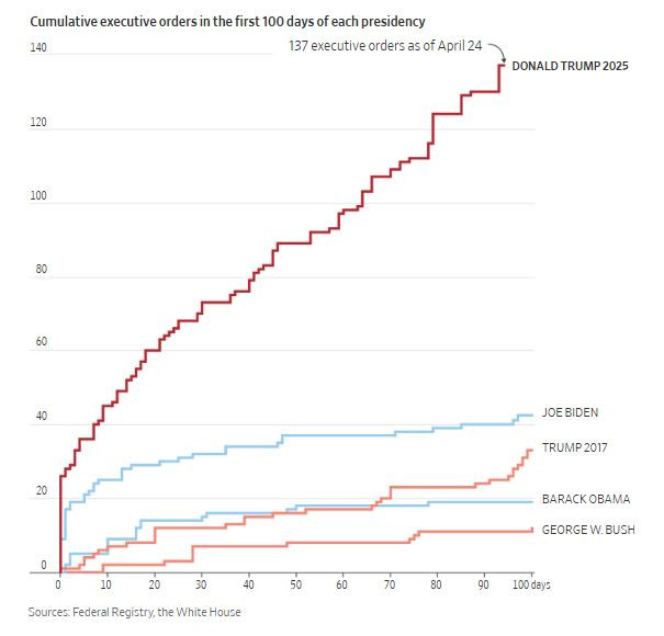 WSJ_trump_executive_orders