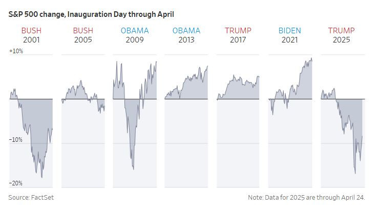 WSJ_trump_indexes